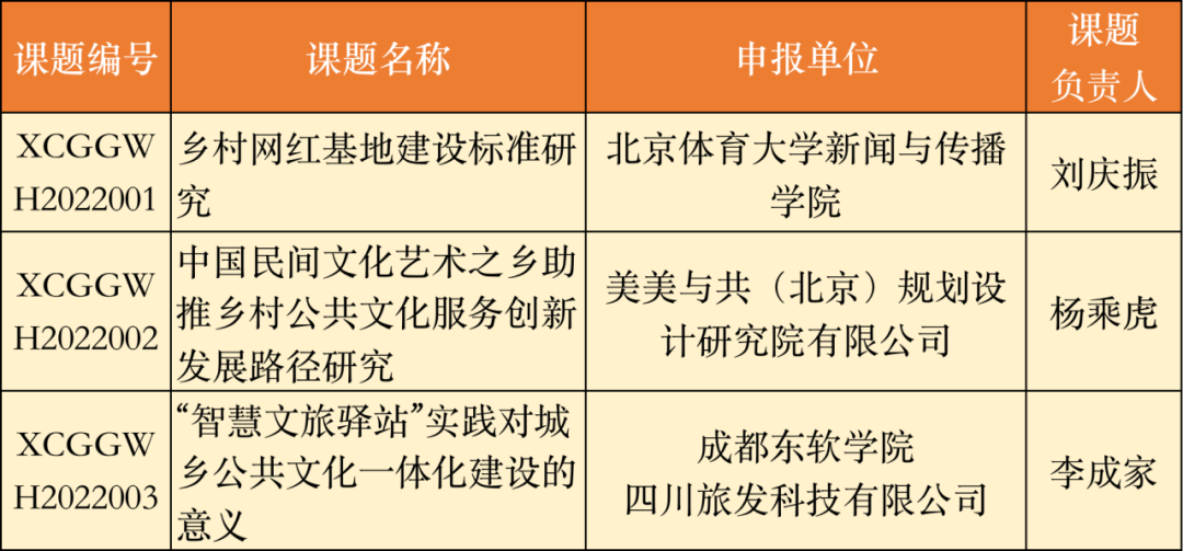 重磅发布｜乡村公共文化服务研究院2022年度课题研究项目立项名单-第4张图片-足球直播_足球免费在线高清直播_足球视频在线观看无插件-24直播网