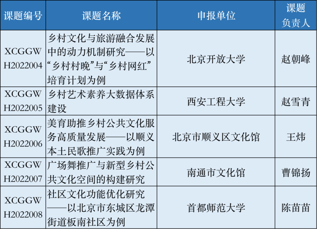 重磅发布｜乡村公共文化服务研究院2022年度课题研究项目立项名单-第5张图片-足球直播_足球免费在线高清直播_足球视频在线观看无插件-24直播网