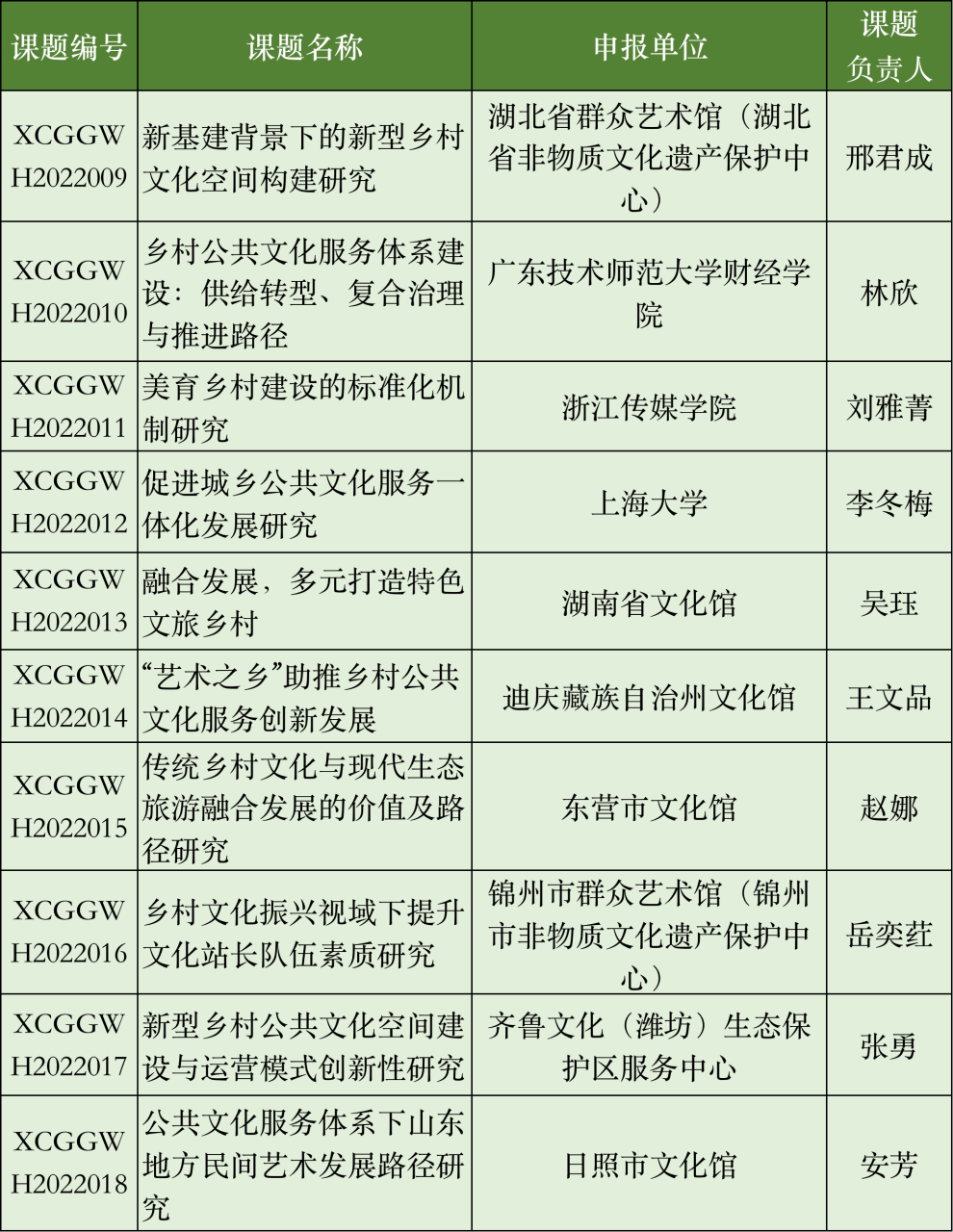 重磅发布｜乡村公共文化服务研究院2022年度课题研究项目立项名单-第6张图片-足球直播_足球免费在线高清直播_足球视频在线观看无插件-24直播网