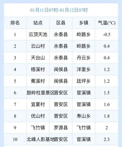 跌破0℃！霜冻预警！福建春节期间的天气……-第2张图片-足球直播_足球免费在线高清直播_足球视频在线观看无插件-24直播网