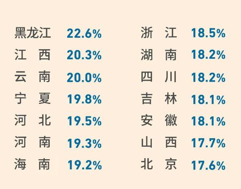 胸最大、秃头最多、性生活最频繁……中国各个省份奇葩排名大盘点！-第3张图片-足球直播_足球免费在线高清直播_足球视频在线观看无插件-24直播网