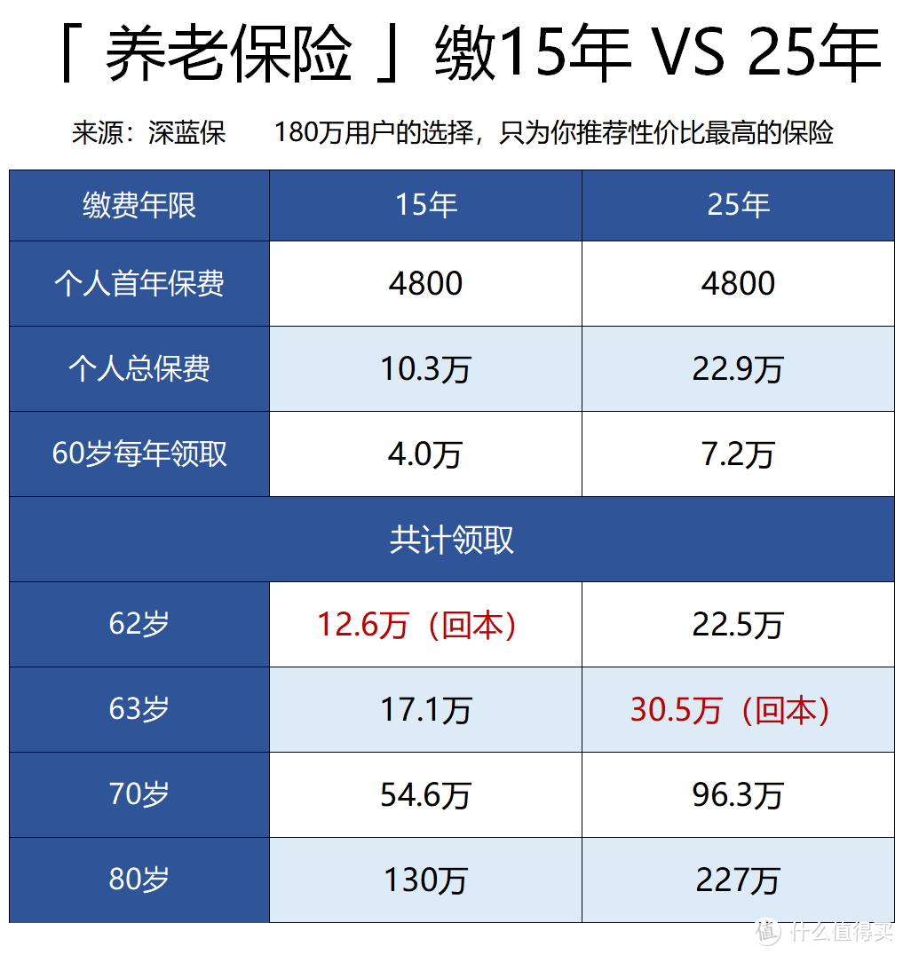 社保交15年和25年，退休后到底相差多大？-第4张图片-足球直播_足球免费在线高清直播_足球视频在线观看无插件-24直播网