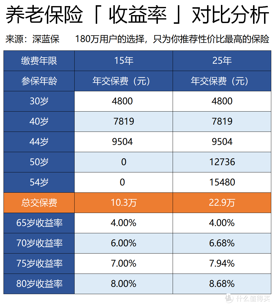 社保交15年和25年，退休后到底相差多大？-第5张图片-足球直播_足球免费在线高清直播_足球视频在线观看无插件-24直播网