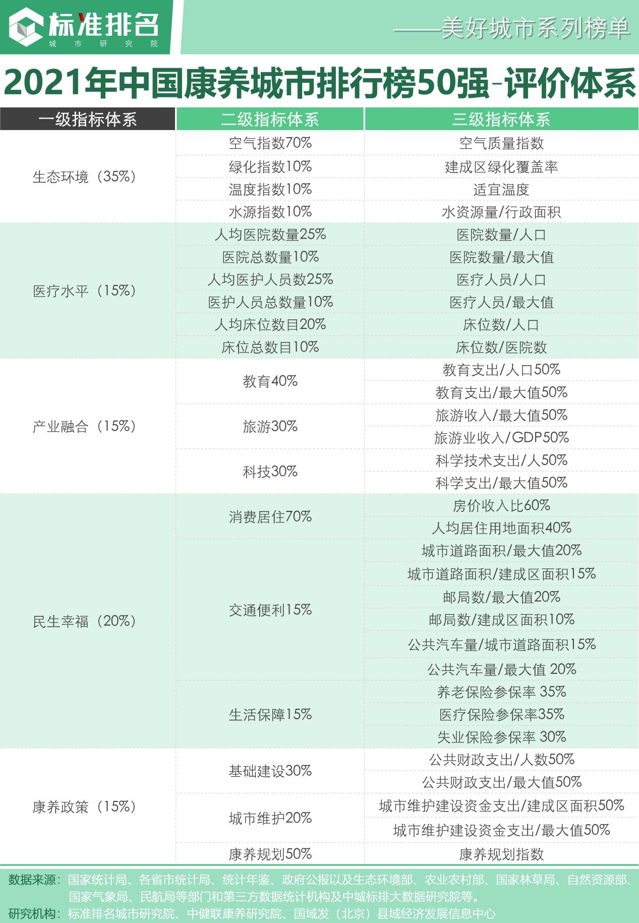 省会城市全面崛起：2021中国康养城市排行榜50强发布-第1张图片-足球直播_足球免费在线高清直播_足球视频在线观看无插件-24直播网