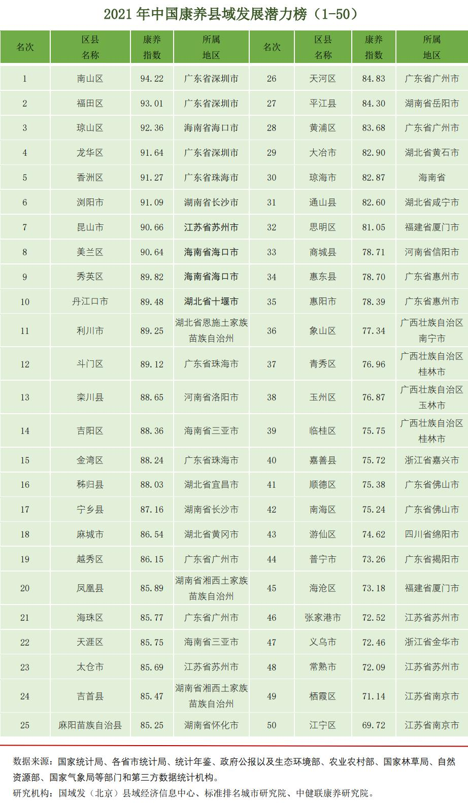 省会城市全面崛起：2021中国康养城市排行榜50强发布-第5张图片-足球直播_足球免费在线高清直播_足球视频在线观看无插件-24直播网