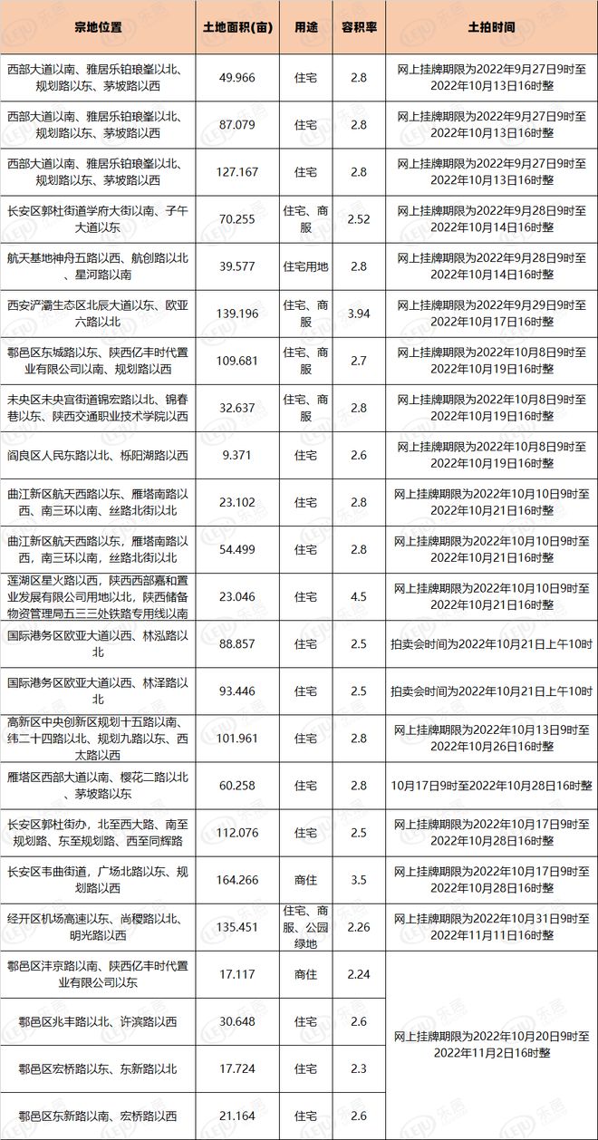 放量！2022年拿地倒计时 西安10月中下旬1386亩住宅用地出让-第1张图片-足球直播_足球免费在线高清直播_足球视频在线观看无插件-24直播网