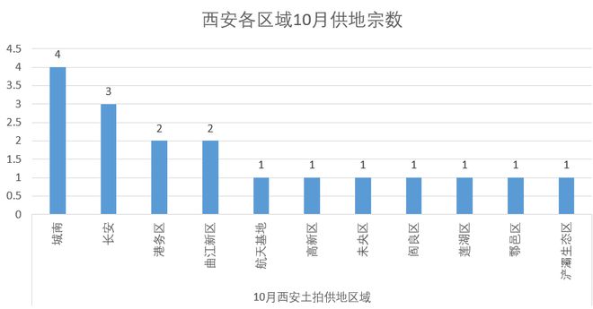 放量！2022年拿地倒计时 西安10月中下旬1386亩住宅用地出让-第2张图片-足球直播_足球免费在线高清直播_足球视频在线观看无插件-24直播网