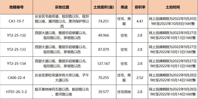 放量！2022年拿地倒计时 西安10月中下旬1386亩住宅用地出让-第3张图片-足球直播_足球免费在线高清直播_足球视频在线观看无插件-24直播网